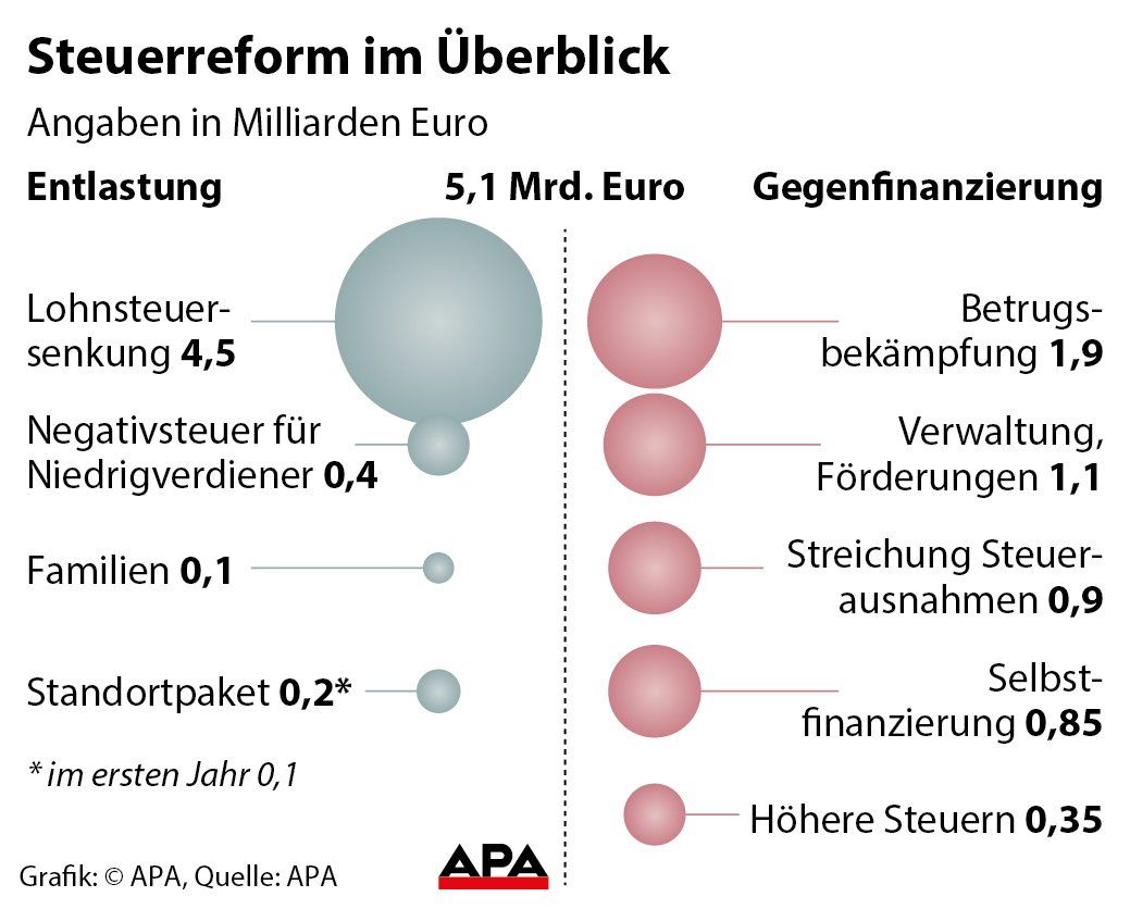 Steuerreform im berblick - Aktualisiert Steuerreform im berblick - Aktualisiert