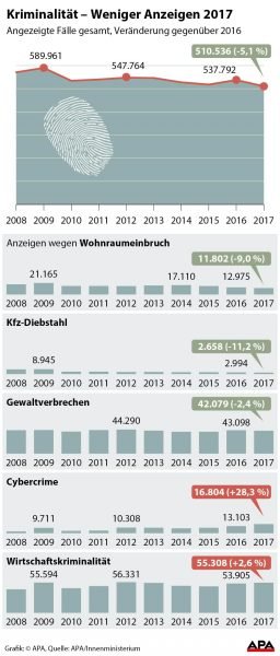 Zahl der Anzeigen 2008-2017 - gesamt und ausgewhlte Delikte GRAFIK 0336-18, 88 x 206 mm 