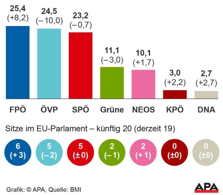 Ergebnis der Europawahl 2024