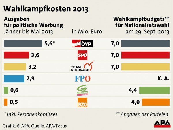 Wahlkampfkosten 2013