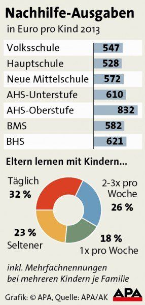 Nachhilfe-Ausgaben 2013