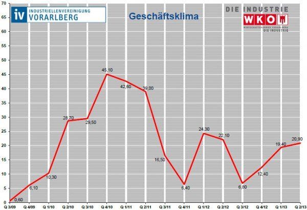 geschaeftsklima