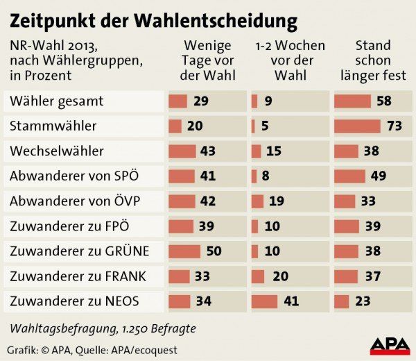 Zeitpunkt der Wahlentscheidung