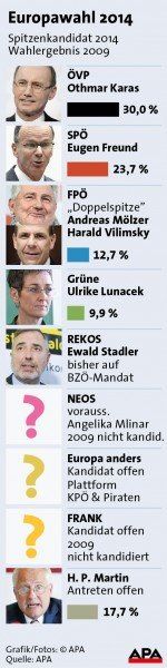 EU-Wahl 2014 - Spitzenkandidaten
