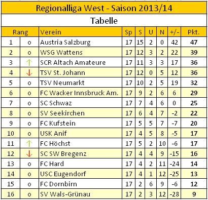 Stand nach 17 Runden - S24