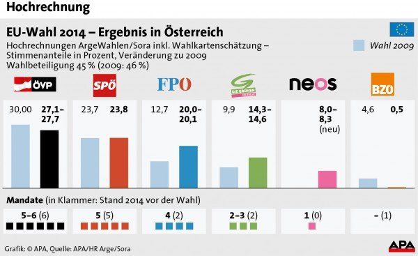 EU-Wahl - Ergebnis in sterreich - Hochrechnung