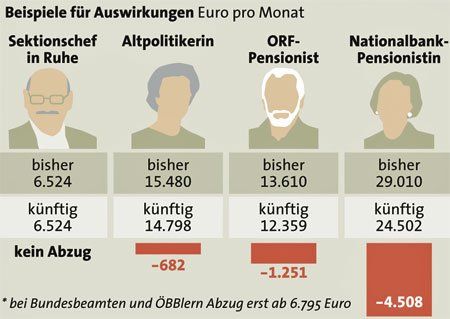 Grafik: APA; Quelle: APA/ Sozialministerium