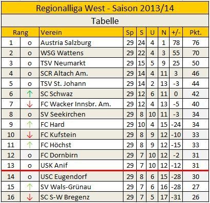 Tabellenstand vor der 30. Runde. - S24