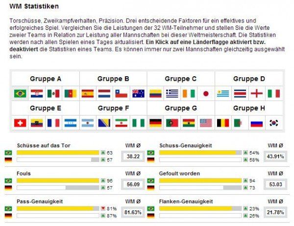 statistik-wm