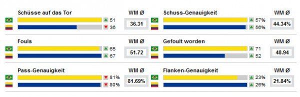 wm-statistikbrasilien