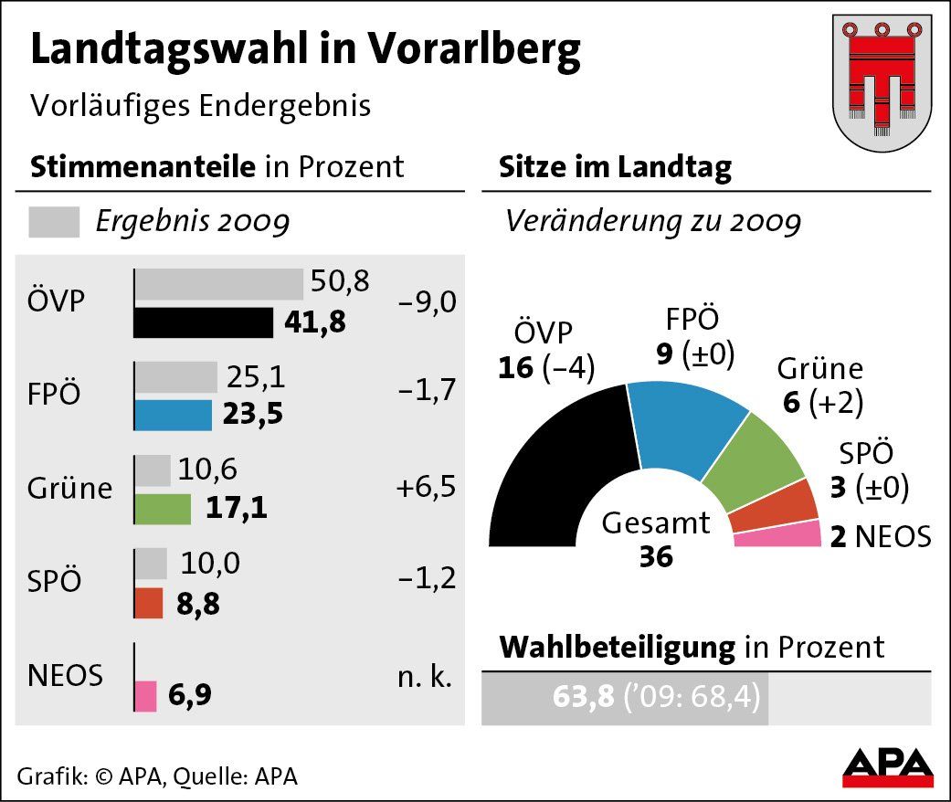 Landtagswahl in Vorarlberg - Vorlufiges Endergebnis Landtagswahl in Vorarlberg - Vorlufiges Endergebnis