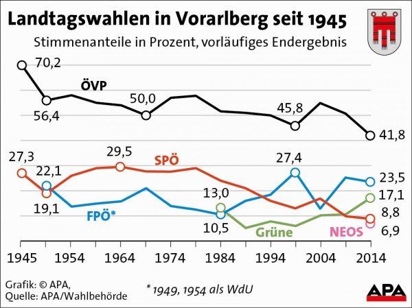 Landtagswahlen in Vorarlberg seit 1945 Landtagswahlen in Vorarlberg seit 1945