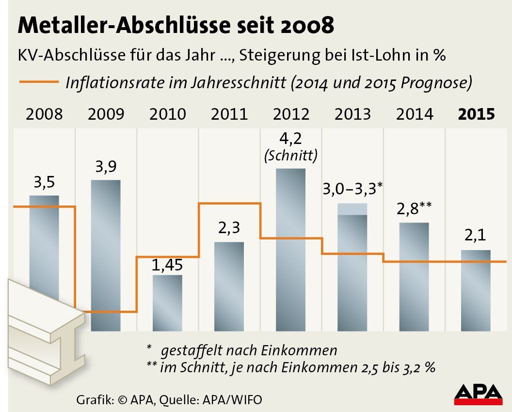 Metaller-Abschlsse seit 2008 - Aktualisiert Metaller-Abschlsse seit 2008 - Aktualisiert