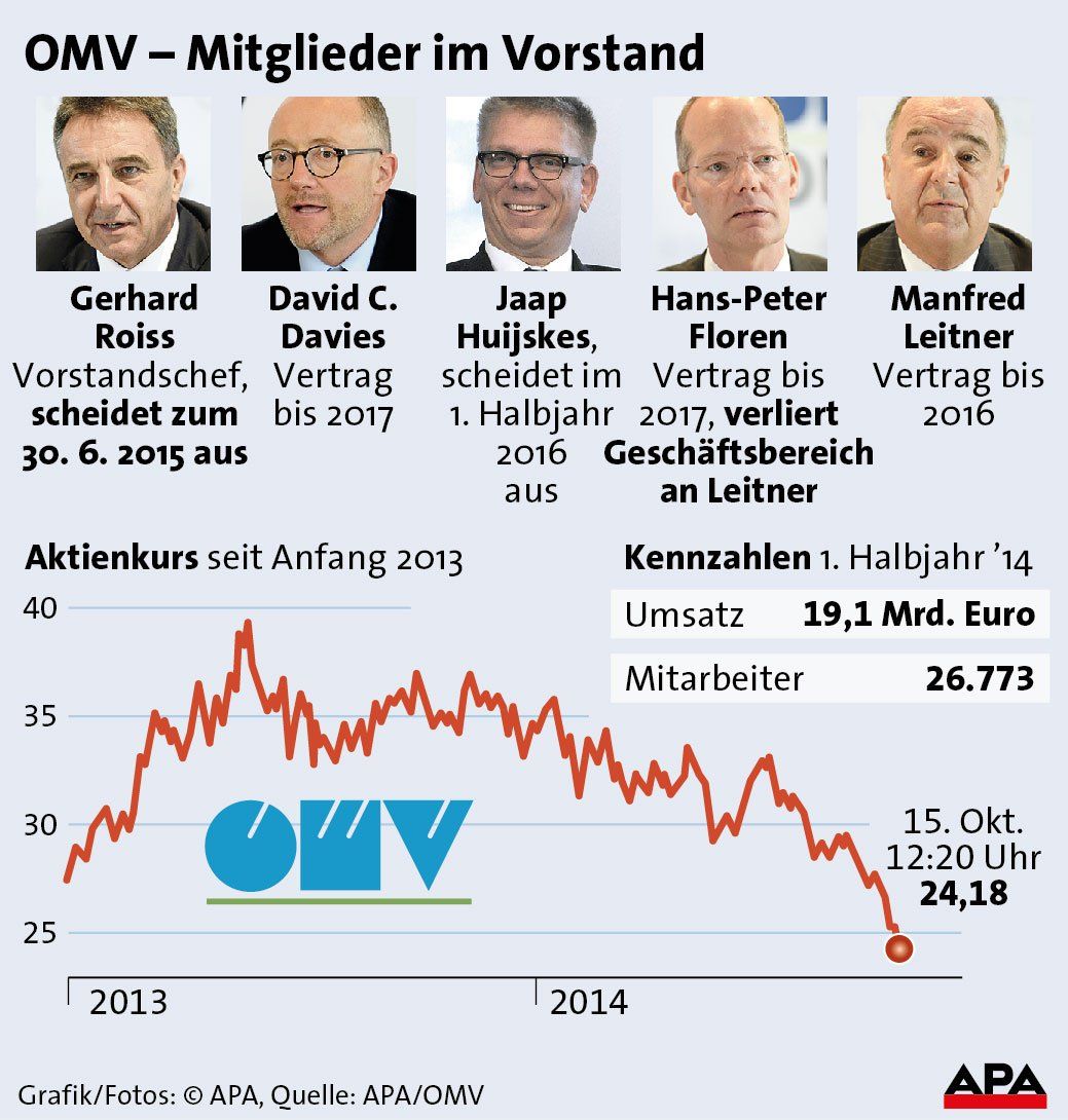 OMV - Mitglieder im Vorstand - Aktualisiert