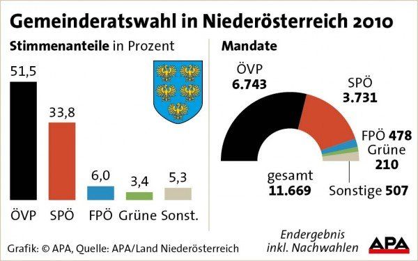 Gemeinderatswahl in Niedersterreich 2010