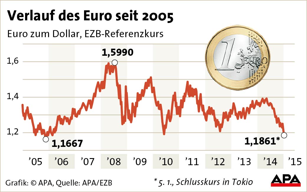 Eurokurs seit 2005 Eurokurs seit 2005