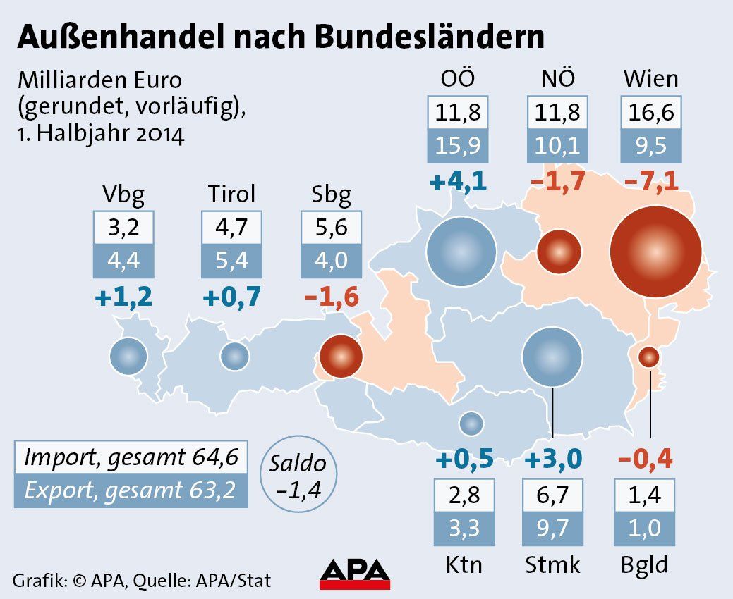 Au§enhandel im 1. Halbjahr 2014 Au§enhandel im 1. Halbjahr 2014