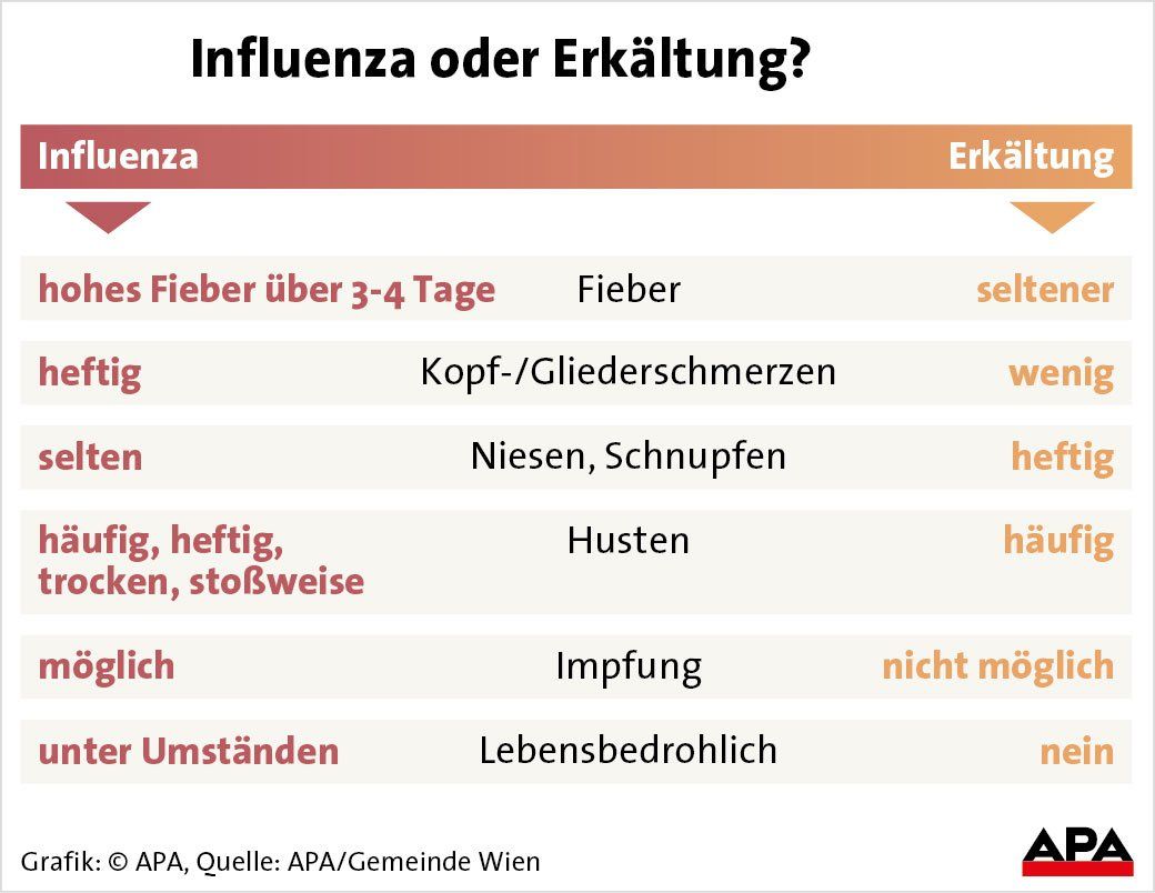 Influenza oder Grippe