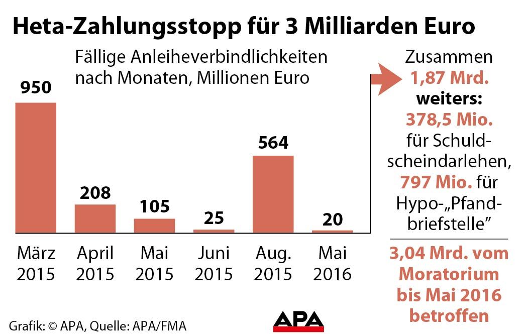 Heta-Zahlungsstopp fr 3 Milliarden Euro - Erweiterte Fassung Heta-Zahlungsstopp fr 3 Milliarden Euro - Erweiterte Fassung