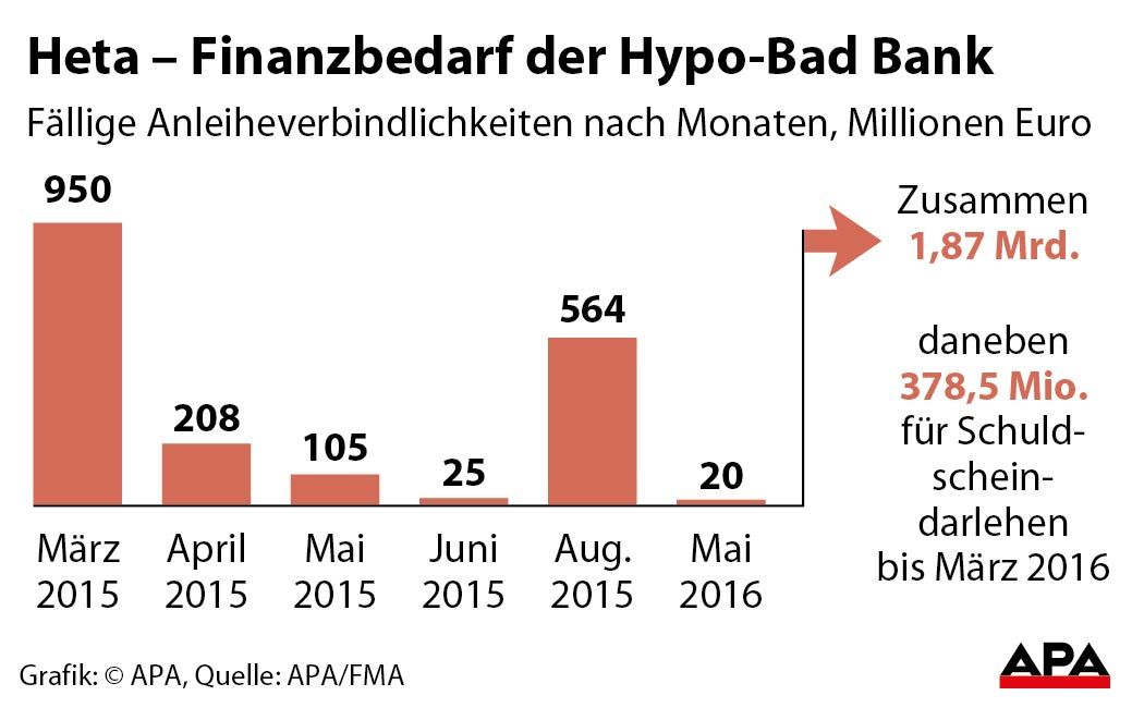 Heta Ð Finanzbedarf der Hypo-Bad Bank Heta Ð Finanzbedarf der Hypo-Bad Bank