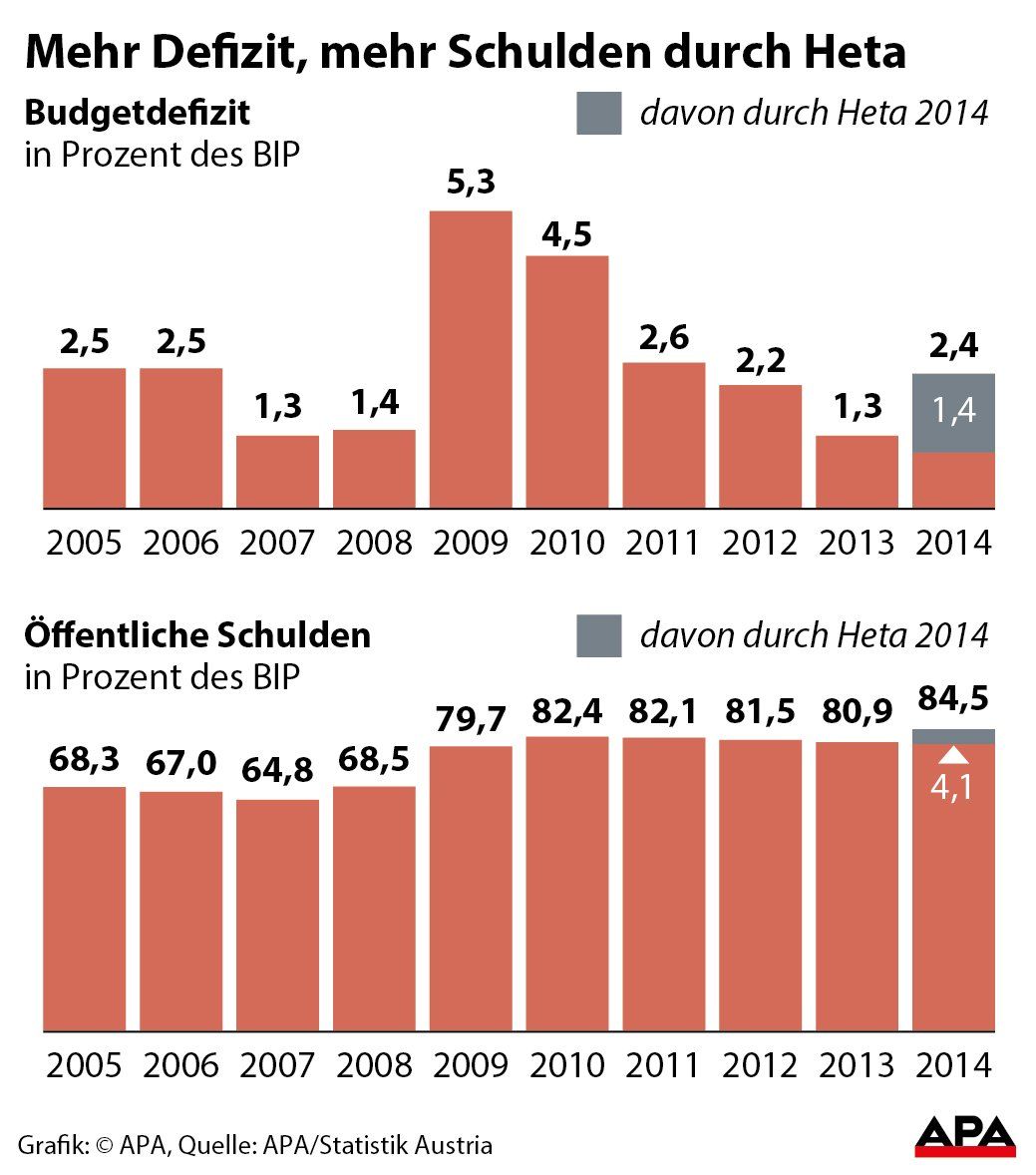 Mehr Defizit, mehr Schulden durch Heta Mehr Defizit, mehr Schulden durch Heta
