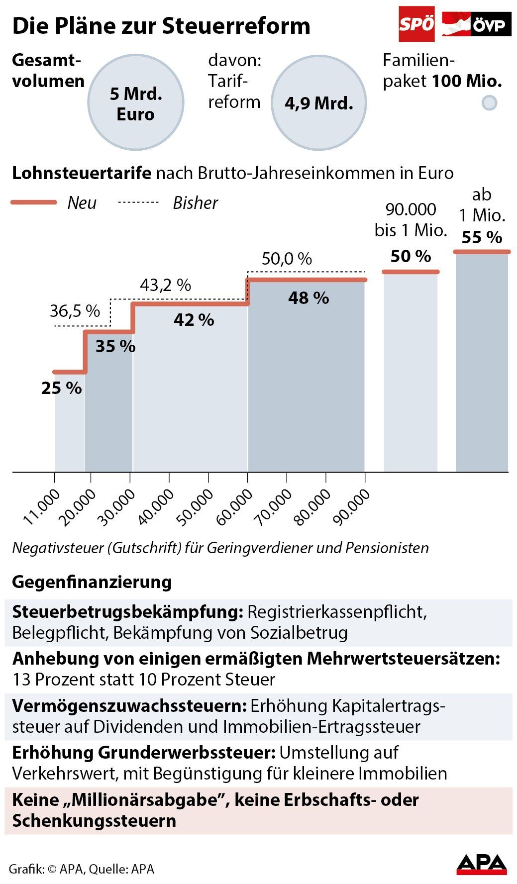 Die Plne zur Steuerreform