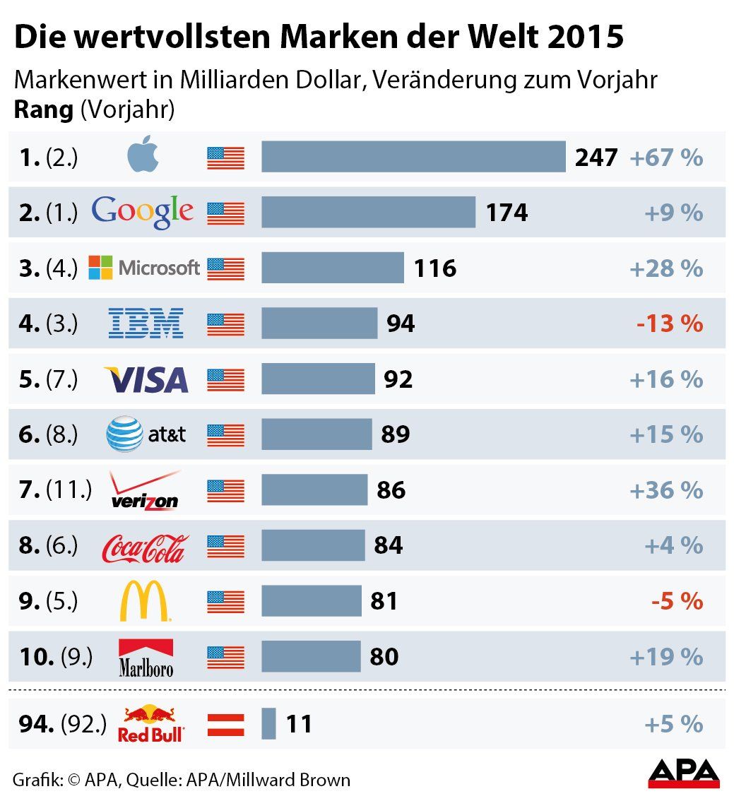 Wertvollsten Marken weltweit 2015