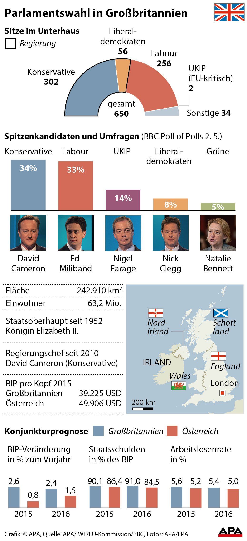 Parlamentswahl in Gro§britannien - Aktualisiert