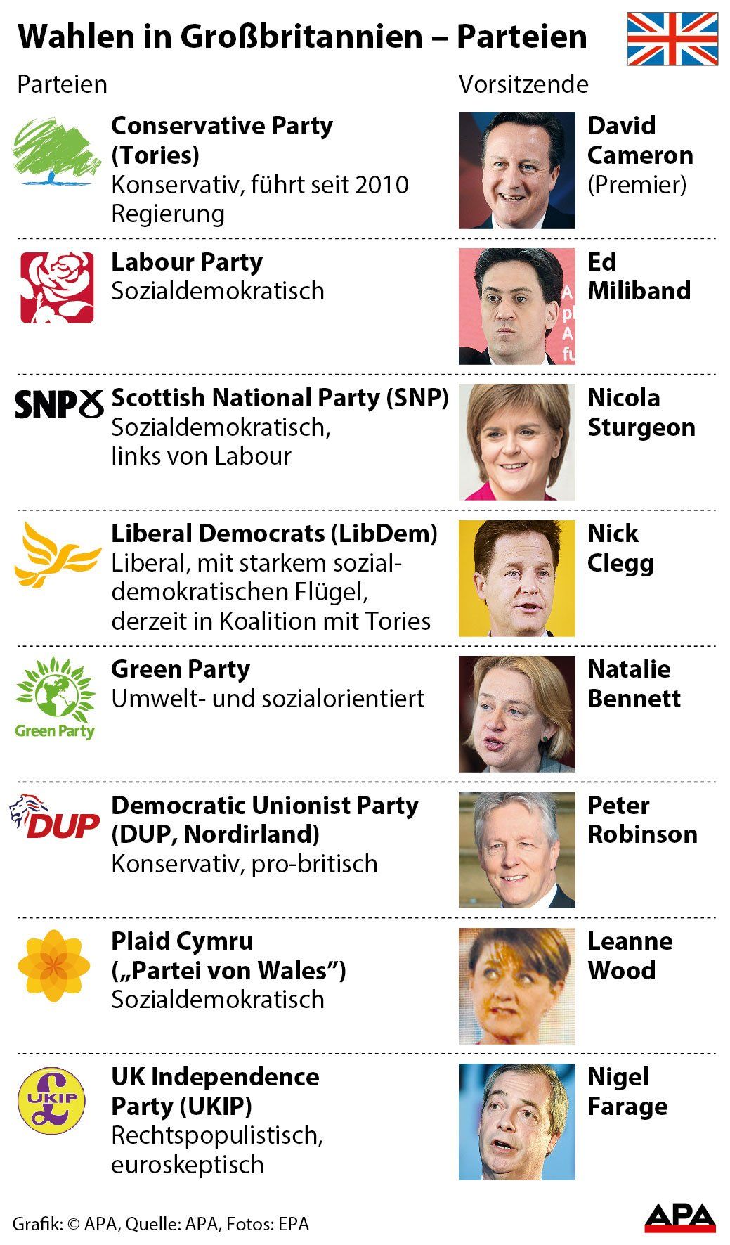 Parlamentswahl in Gro§britannien - Die Parteien