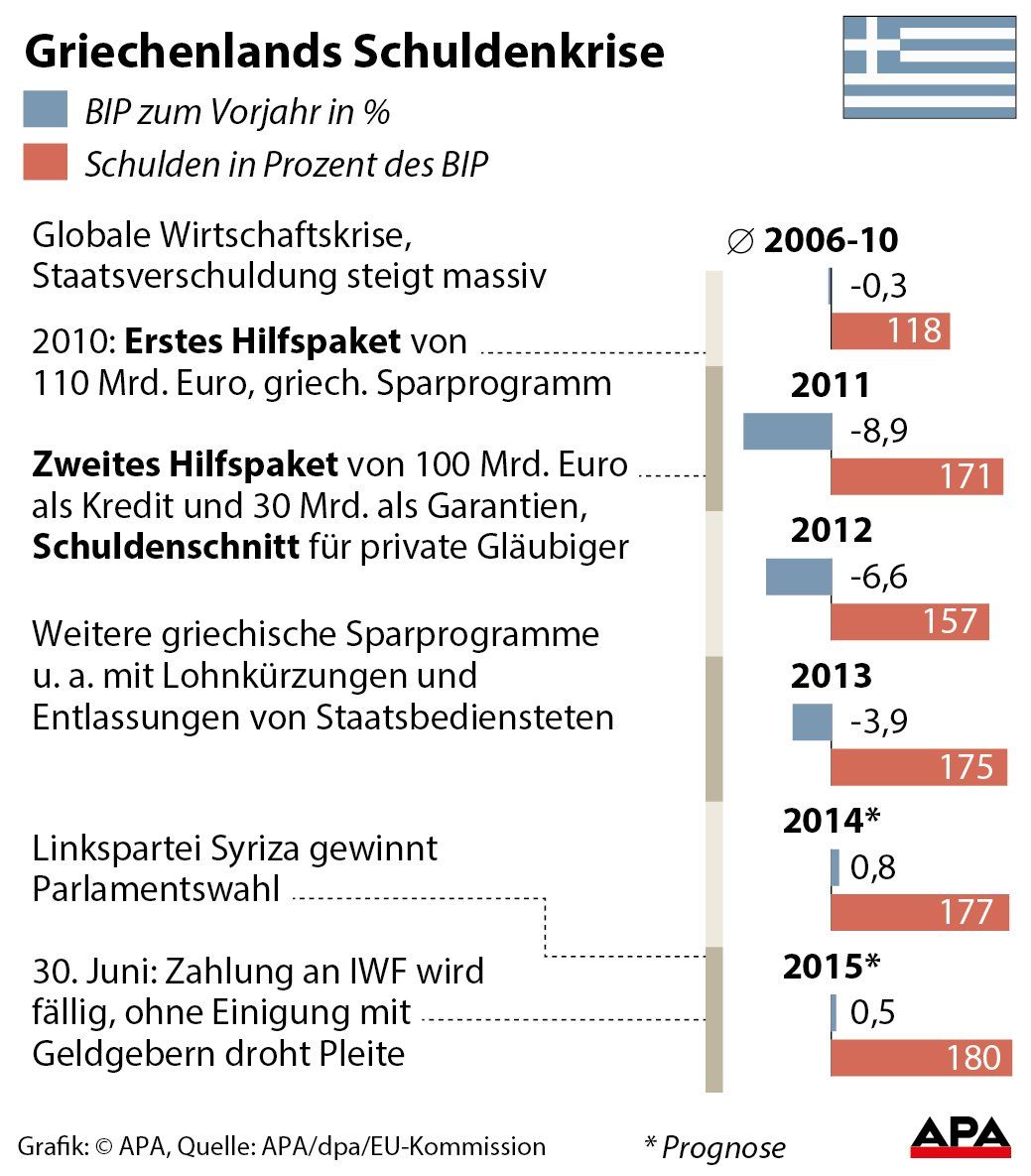 Griechenlands Schuldenkrise