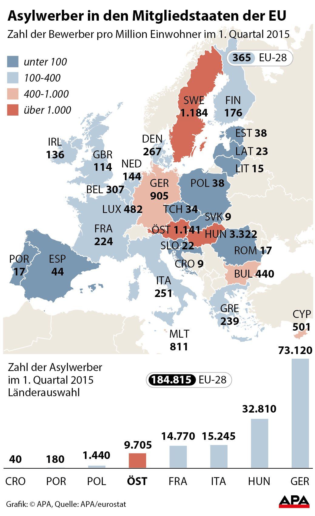 Asylbewerber in den Mitgliedstaaten der EU