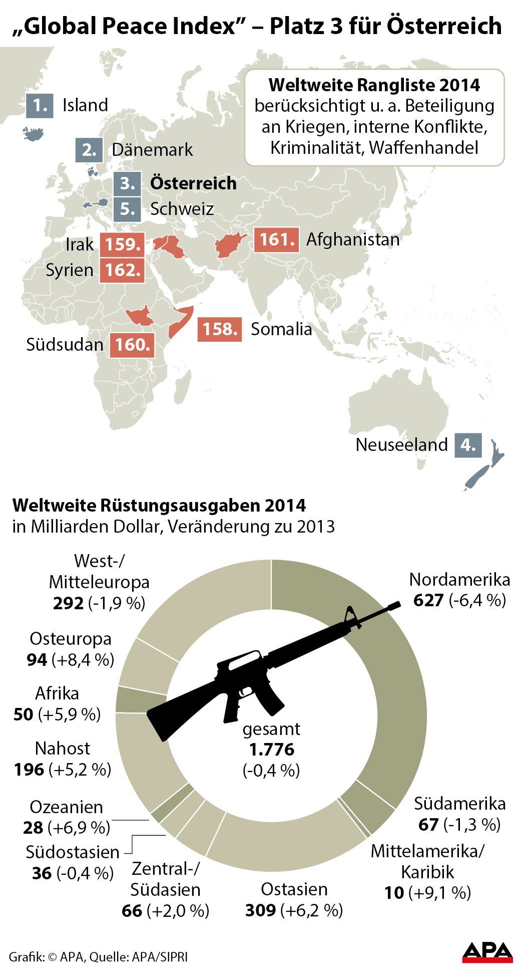 ãGlobal Peace IndexÓ Ð Platz 3 fr 
sterreich ãGlobal Peace IndexÓ Ð Platz 3 fr 
sterreich