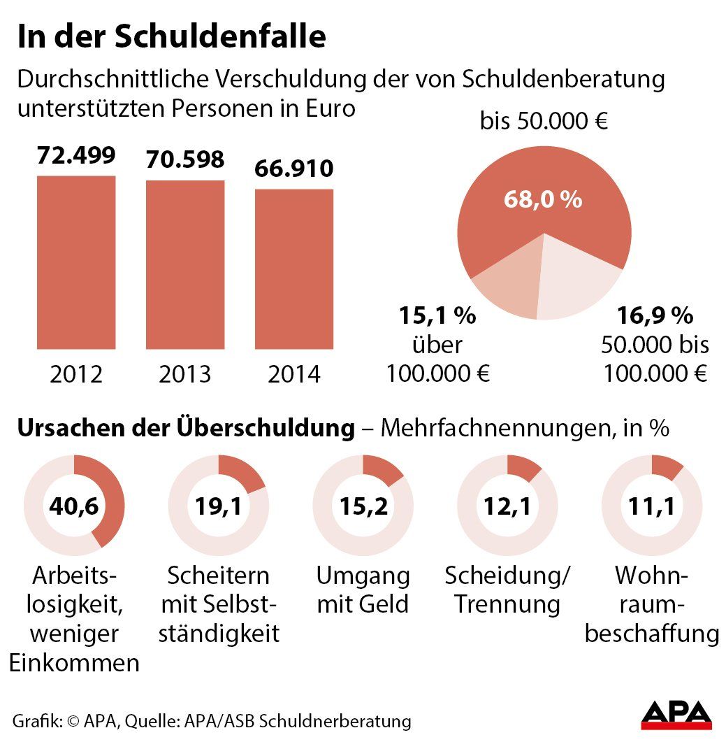 In der Schuldenfalle