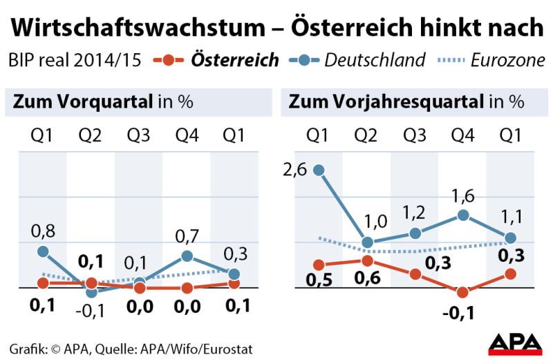 wachstum wachstum