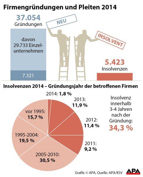 Firmengrndungen und Pleiten 2014