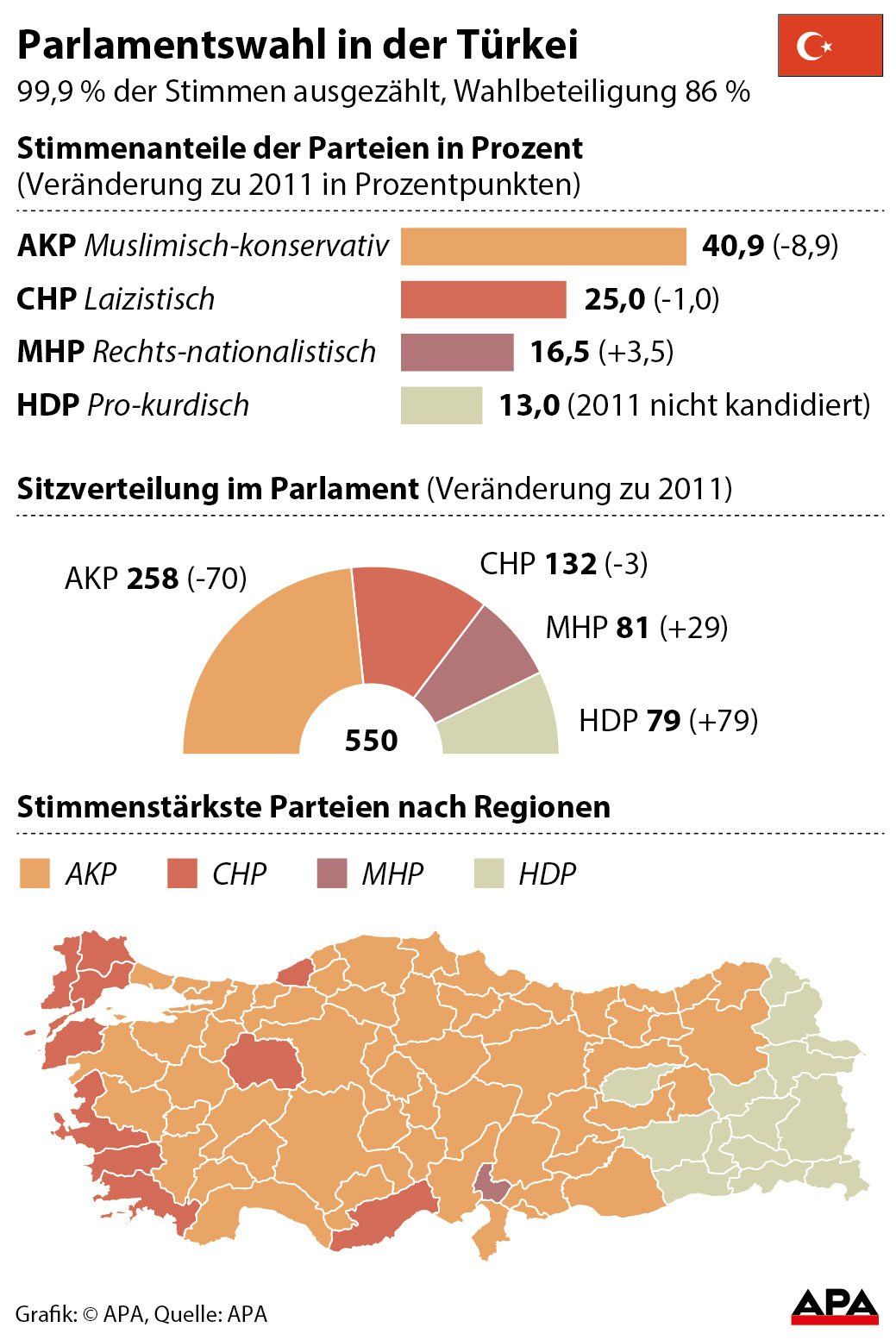 Wahlergebnis in der Trkei - Erweiterte Fassung