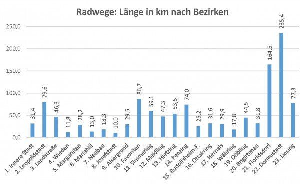 Radwege