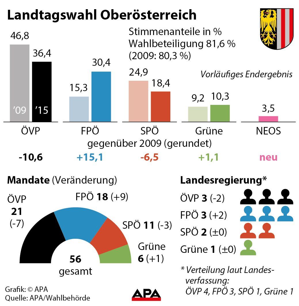 LT-Wahl Obersterreich - Ergebnis - ERGNZT