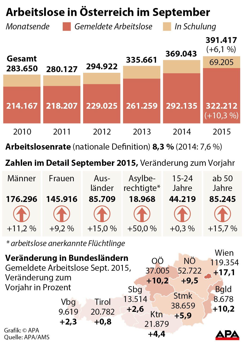 Arbeitslose in sterreich im September