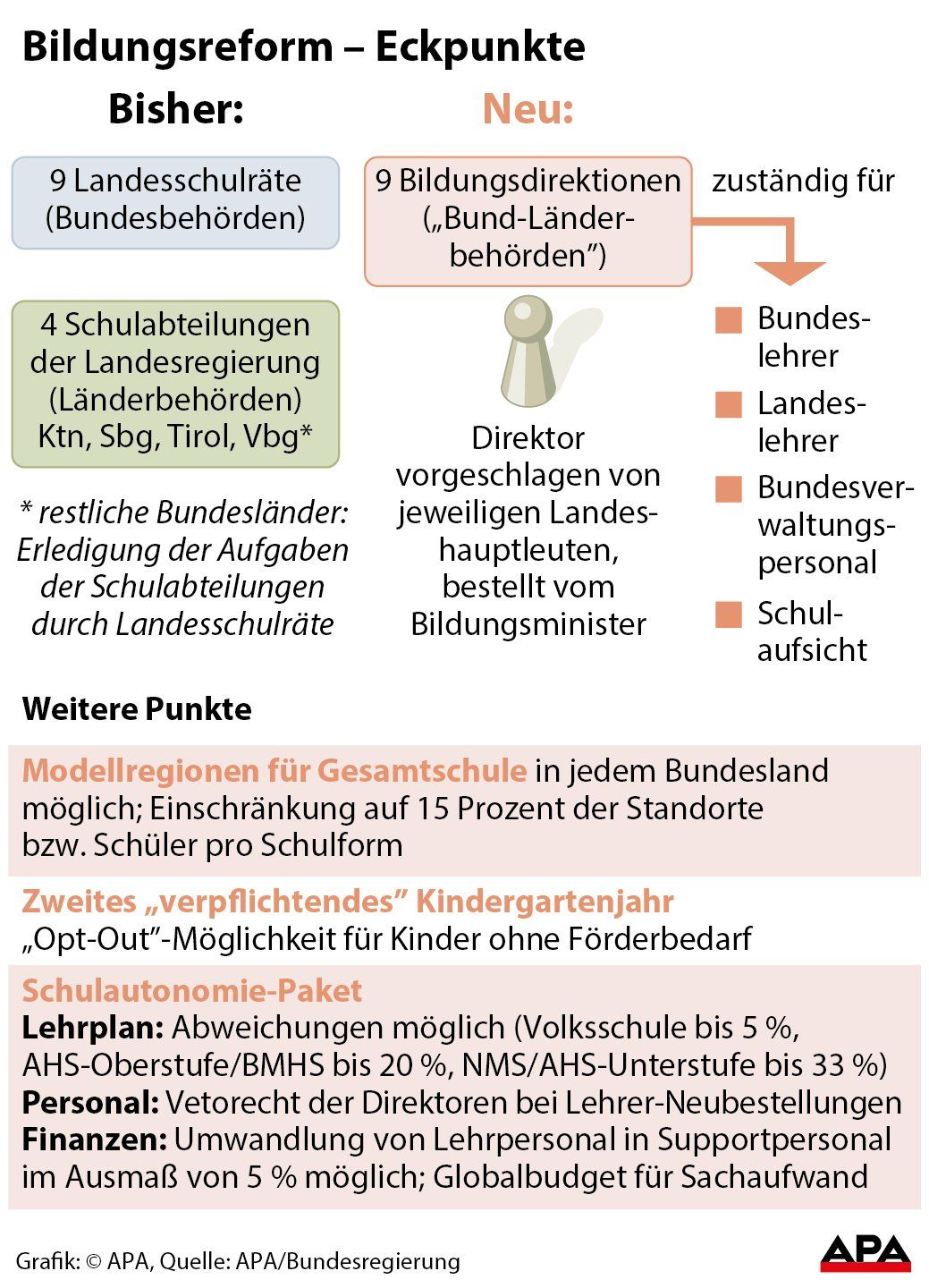 Bildungsreform - Eckpunkte