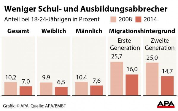 Weniger Schul- und Ausbildungsabbrecher