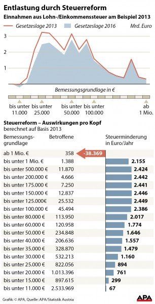 Auswirkung Steuerreform auf gesamt Einnahmen aus Lohn- und Einkommenssteuer