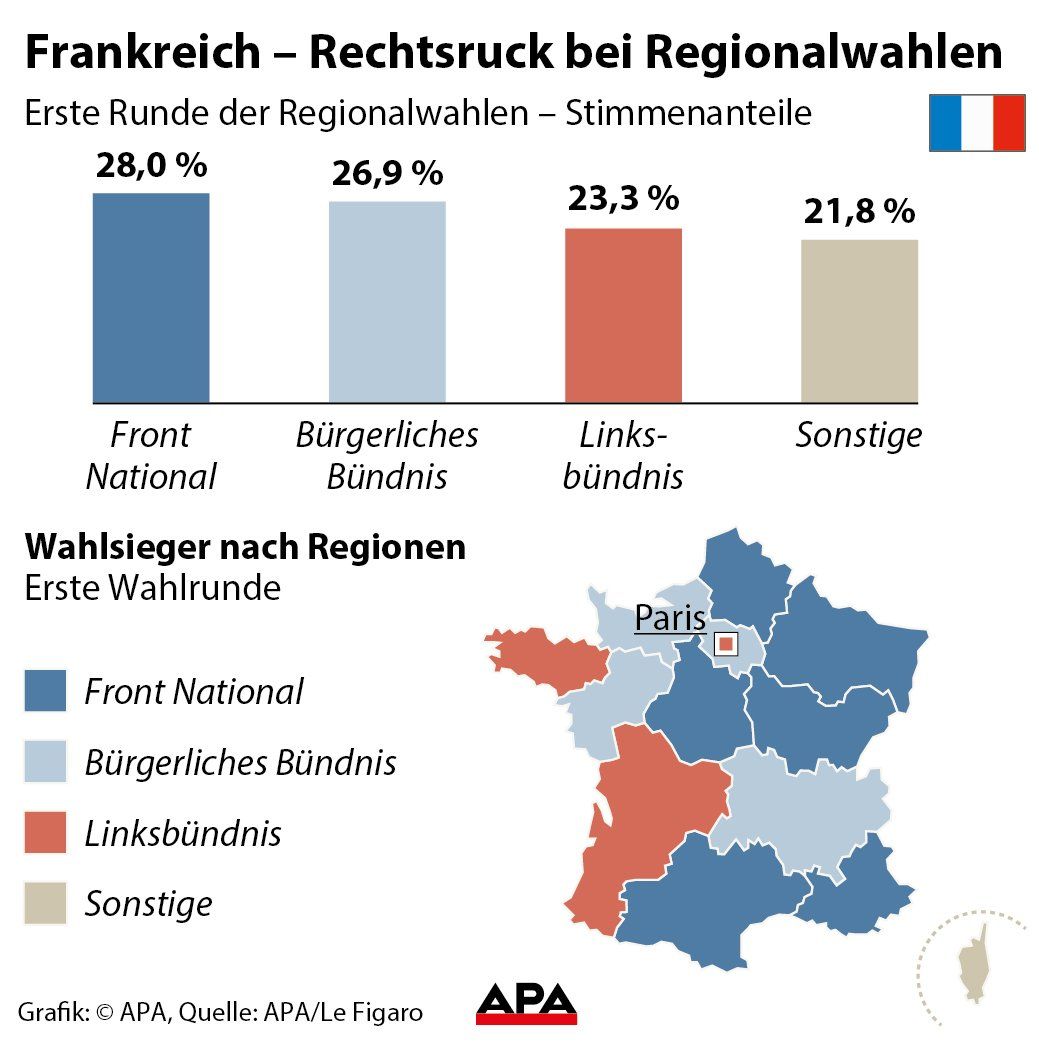 Frankreich Ð Rechtsruck bei Regionalwahlen Frankreich Ð Rechtsruck bei Regionalwahlen