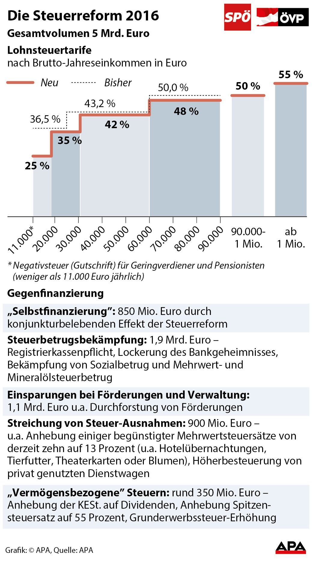 Gesamtvolumen, Lonsteuertarife, Gegenfinanzierung - Kurvengrafik, Tabelle GRAFIK 0323-15, 88 x 158 mm 
