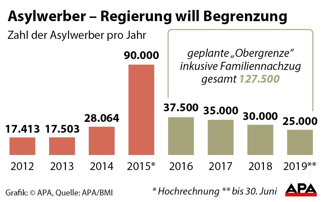 Zahl der Asylwerber 2012-2015, geplante Begrenzung 2016-2019 - Sulengrafik GRAFIK 0080-16, 88 x 55 mm 