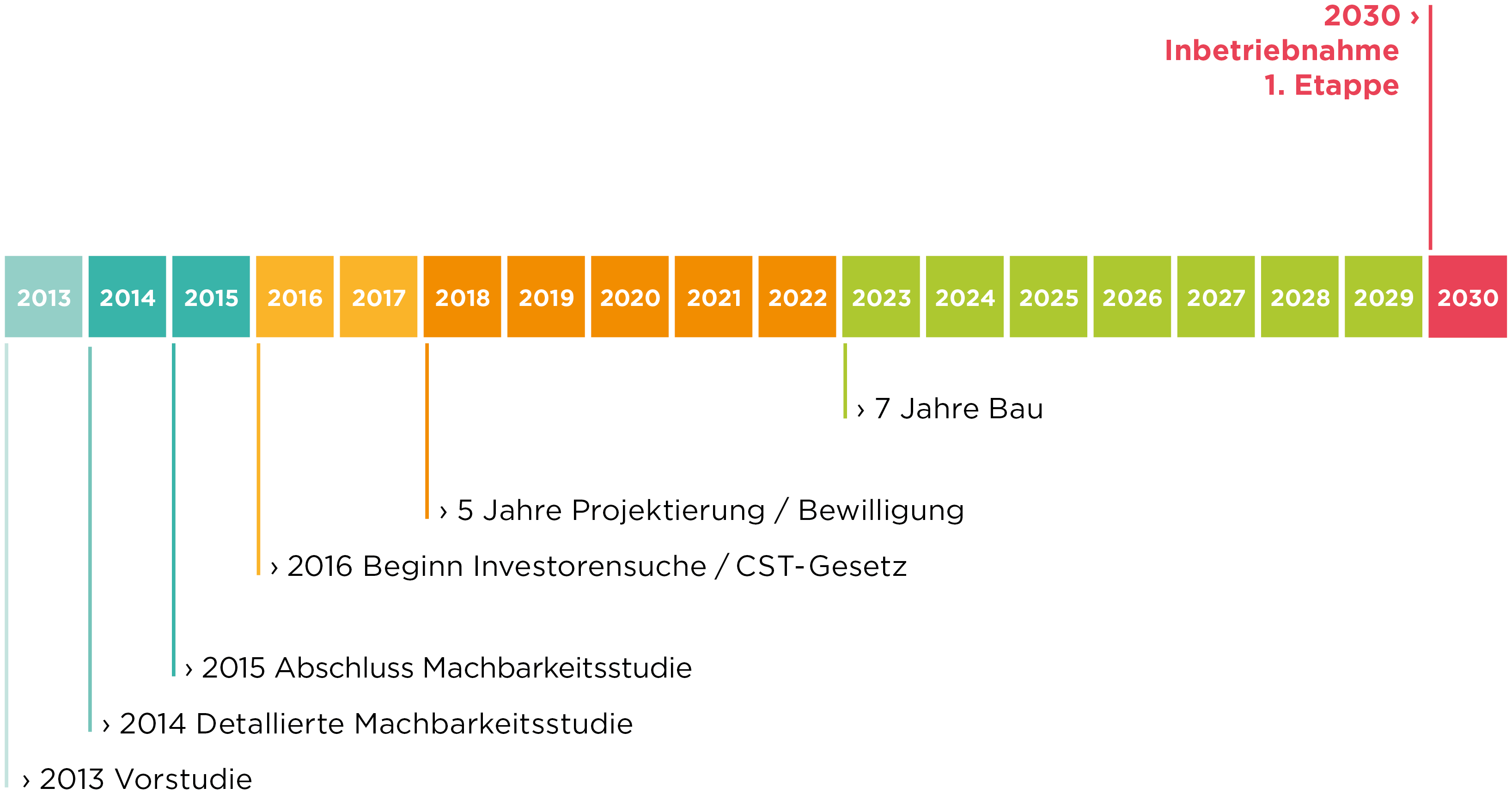 Infografik_Zeitleiste Infografik_Zeitleiste