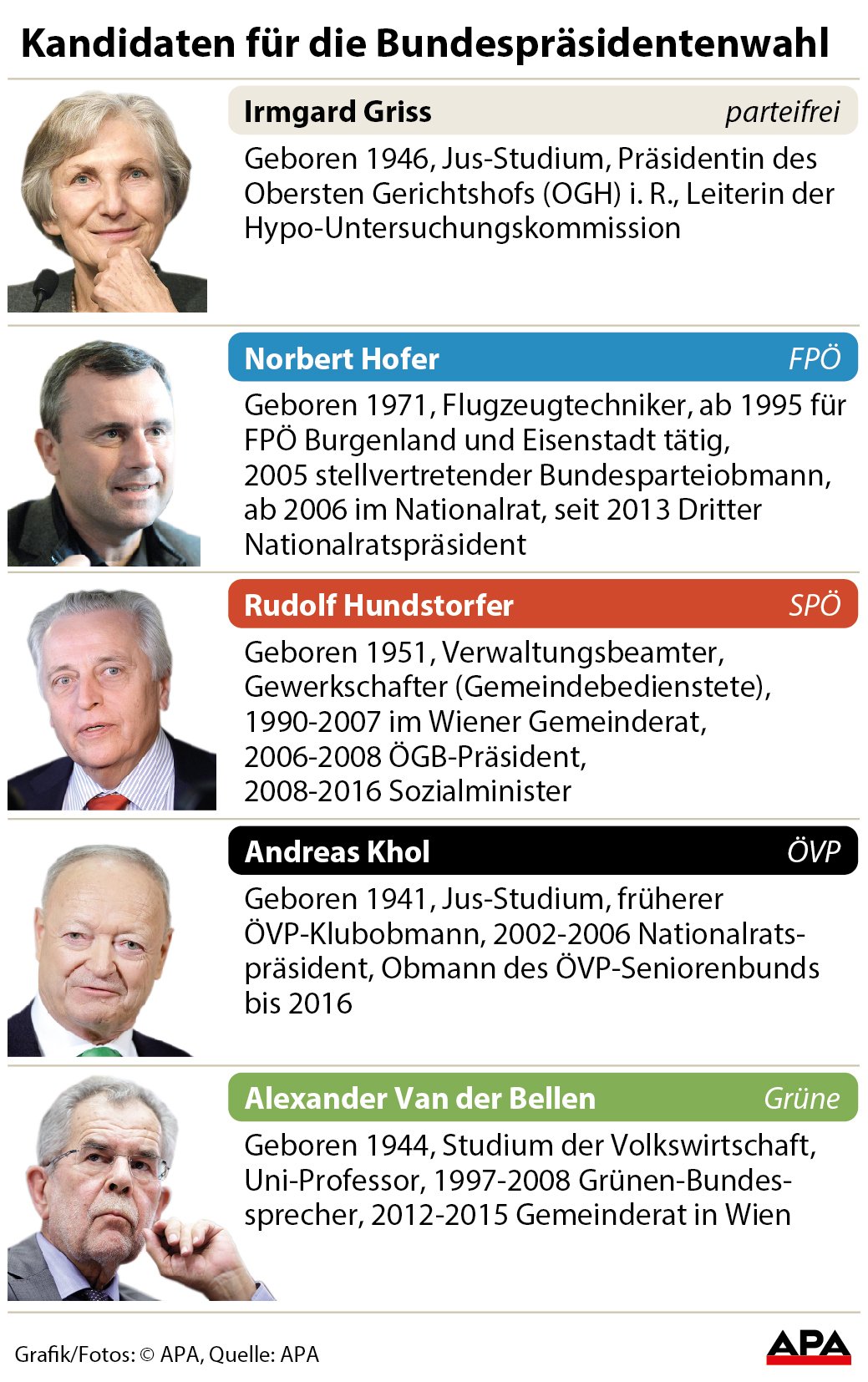 Kandidaten fr die Bundesprsidentenwahl - Foto, Kurzportrt GRAFIK 0026-16, 88 x 140 mm Kandidaten fr die Bundesprsidentenwahl - Foto, Kurzportrt GRAFIK 0026-16, 88 x 140 mm