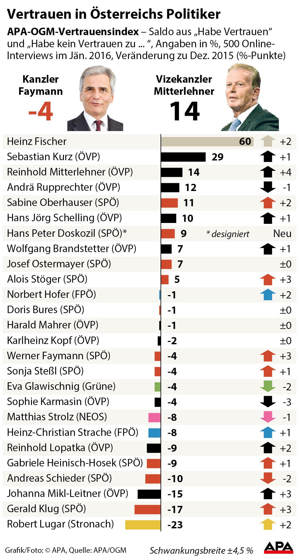 Vertrauen in 
sterreichs Bundespolitiker Vertrauen in 
sterreichs Bundespolitiker