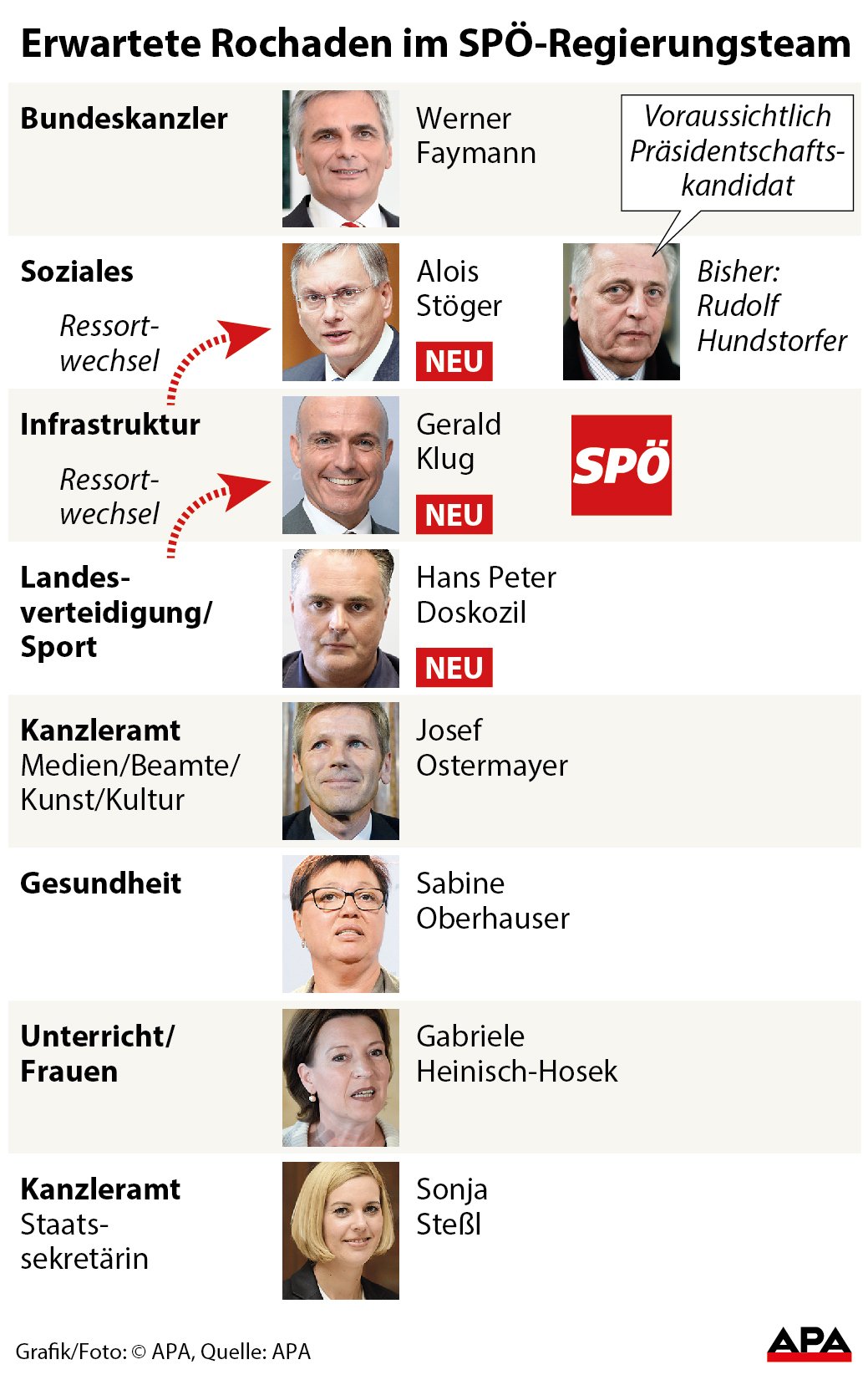 SP-Ressorts in Bundesregierung, erwartete Personalvernderungen GRAFIK 0051-16, 88 x 140 mm 