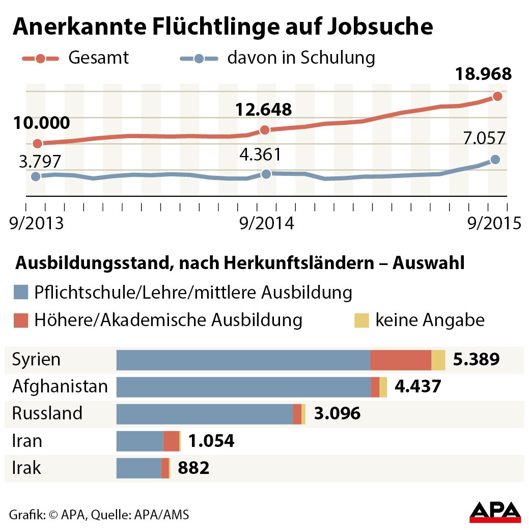 Zahl der anerkannten arbeitslosen Flchtlinge September 2013 bis September 2015 - Kurvengrafik; Ausbildungsstand - Balkengrafik Grafik 1136-15-Arbeitsmarkt.ai, Format 88 x 88 mm 